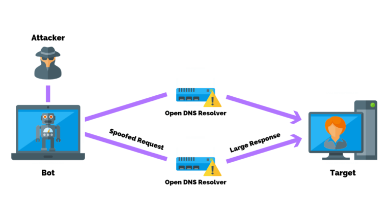 DNS amplification - cyber attacks