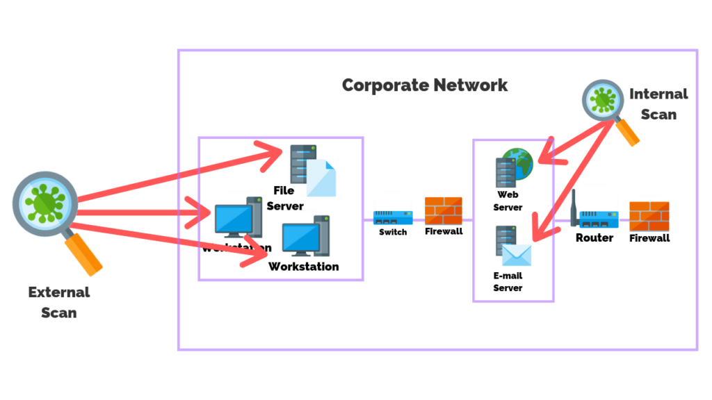 Internal VS External Vulnerability Scans