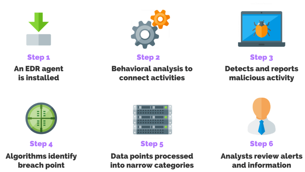 How Does EDR Work
