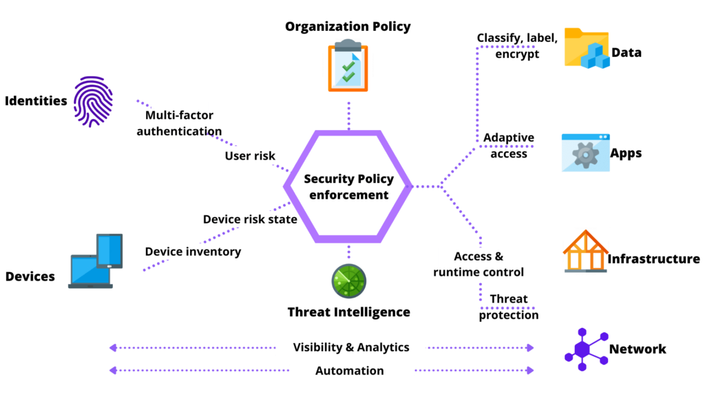 zero trust cyber security strategy