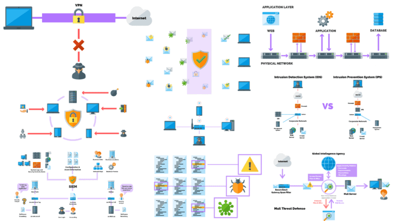 Different types of network security