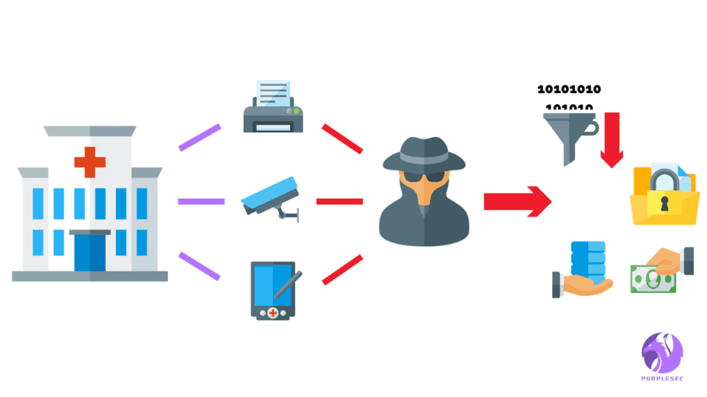 A hospital with IoT connected devices being targeted by a bad guy