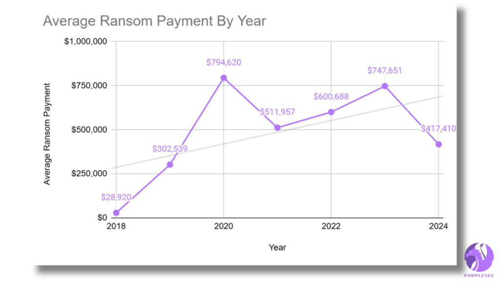 Average Ransomware payment from 2018 - 2024