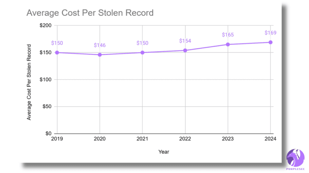 Average cost per stolen record from 2019 - 2024