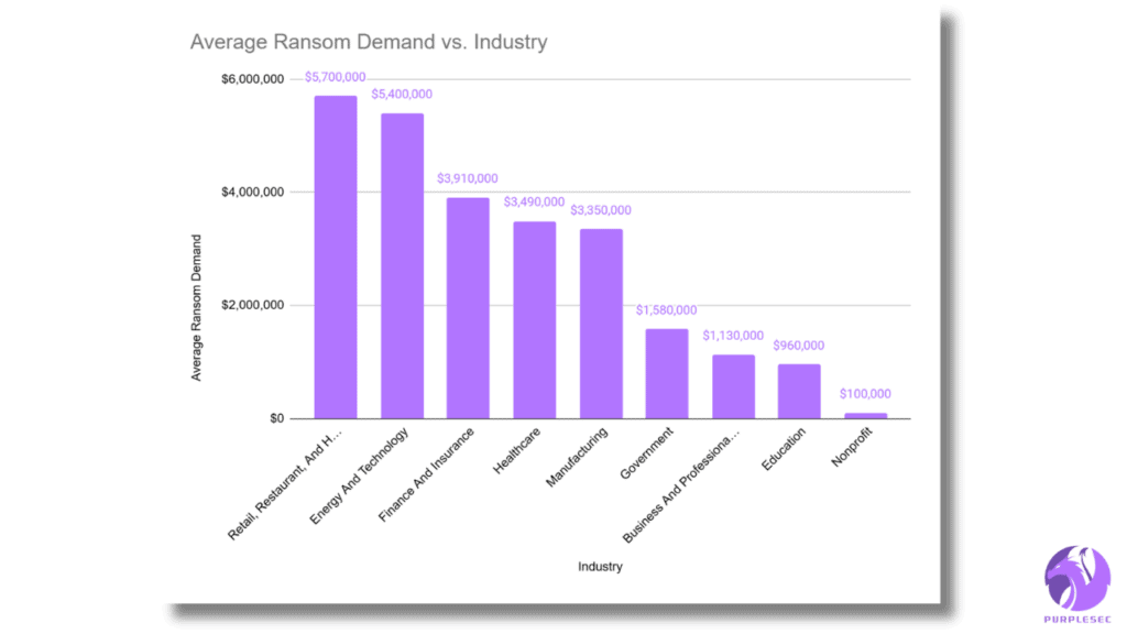 Average ransom demand vs industry in 2023
