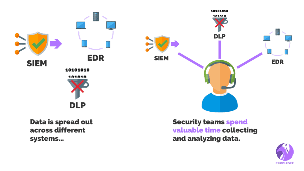Fragmented tools and lack of data integration slows response times