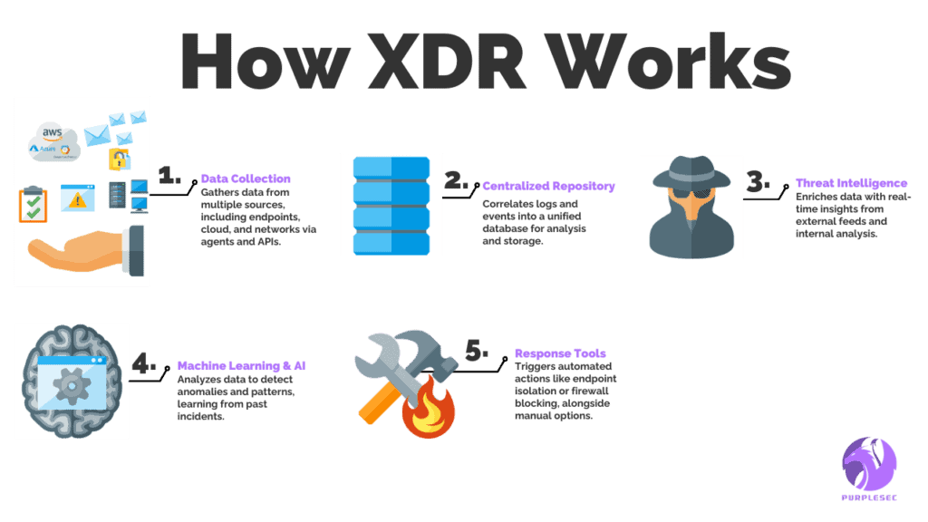 How extended detection and response XDR works