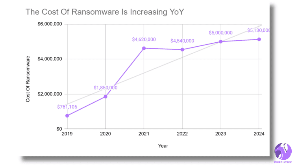 The average cost of ransomware 2019 - 2024