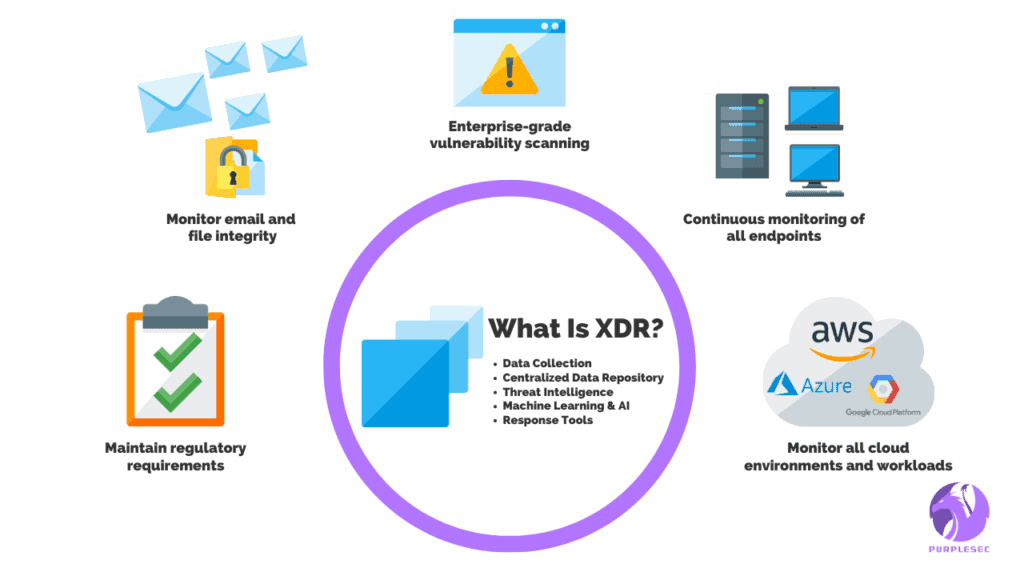 What is extended detection and response XDR